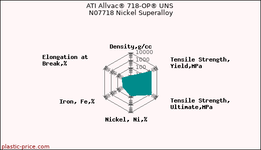 ATI Allvac® 718-OP® UNS N07718 Nickel Superalloy