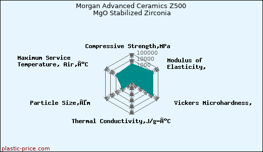 Morgan Advanced Ceramics Z500 MgO Stabilized Zirconia