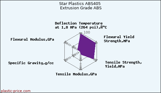 Star Plastics ABS405 Extrusion Grade ABS