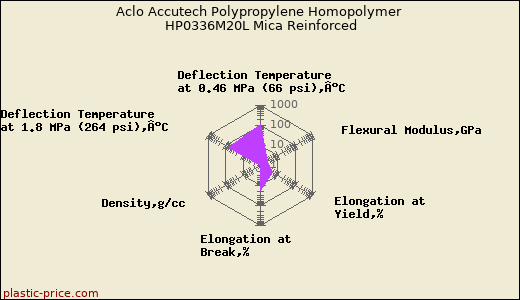 Aclo Accutech Polypropylene Homopolymer HP0336M20L Mica Reinforced