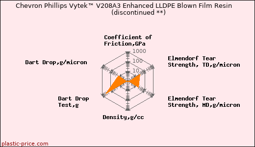 Chevron Phillips Vytek™ V208A3 Enhanced LLDPE Blown Film Resin               (discontinued **)