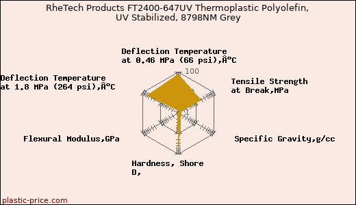 RheTech Products FT2400-647UV Thermoplastic Polyolefin, UV Stabilized, 8798NM Grey
