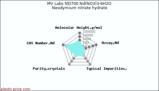 MV Labs ND700 Nd(NO3)3·6H2O Neodymium nitrate hydrate