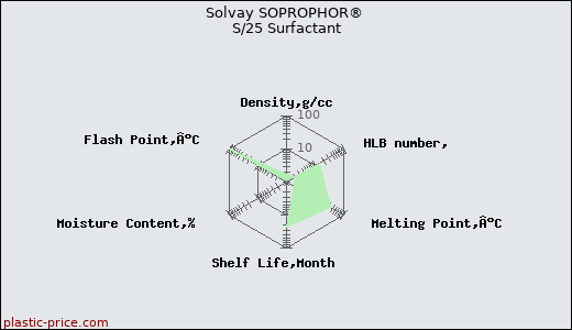 Solvay SOPROPHOR® S/25 Surfactant