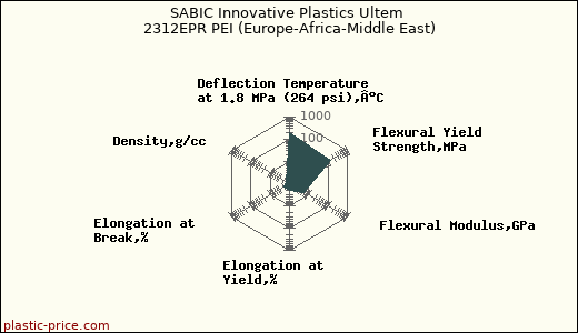 SABIC Innovative Plastics Ultem 2312EPR PEI (Europe-Africa-Middle East)