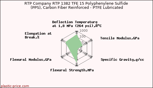RTP Company RTP 1382 TFE 15 Polyphenylene Sulfide (PPS), Carbon Fiber Reinforced - PTFE Lubricated