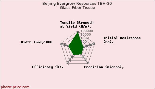 Beijing Evergrow Resources TBH-30 Glass Fiber Tissue