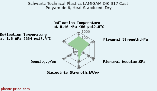 Schwartz Technical Plastics LAMIGAMID® 317 Cast Polyamide 6, Heat Stabilized, Dry