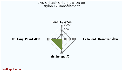 EMS-Griltech Grilamid® DN 80 Nylon 12 Monofilament
