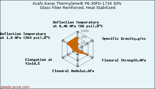 Asahi Kasei Thermylene® P6-30FG-1734 30% Glass Fiber Reinforced, Heat Stabilized