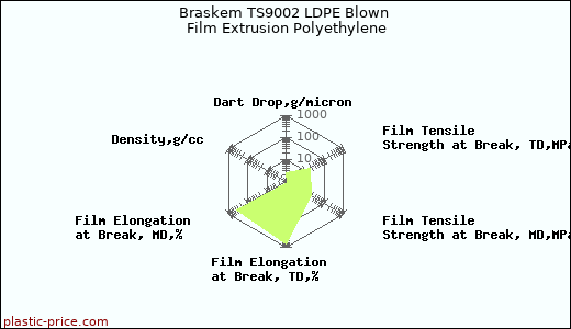 Braskem TS9002 LDPE Blown Film Extrusion Polyethylene