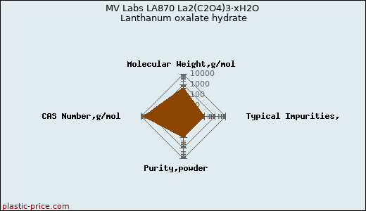 MV Labs LA870 La2(C2O4)3·xH2O Lanthanum oxalate hydrate
