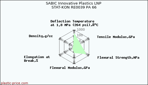 SABIC Innovative Plastics LNP STAT-KON RE0039 PA 66