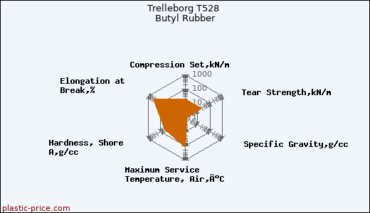 Trelleborg T528 Butyl Rubber