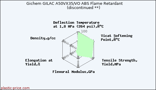Gichem GILAC A50VX35/VO ABS Flame Retardant               (discontinued **)