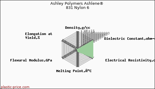 Ashley Polymers Ashlene® 831 Nylon 6
