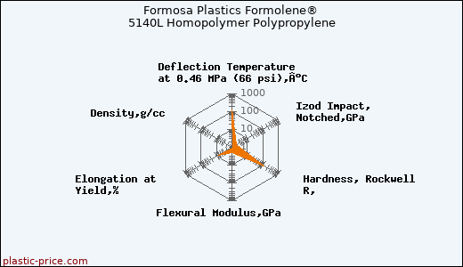 Formosa Plastics Formolene® 5140L Homopolymer Polypropylene