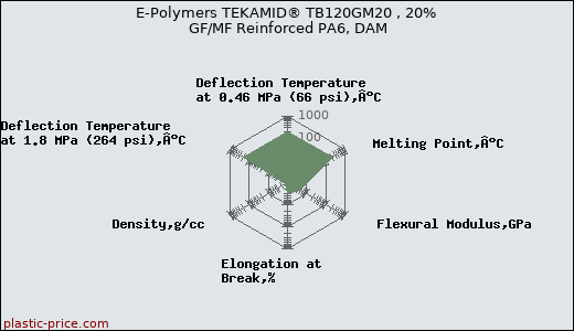 E-Polymers TEKAMID® TB120GM20 , 20% GF/MF Reinforced PA6, DAM