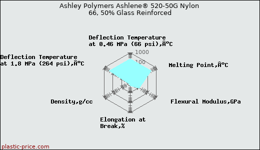 Ashley Polymers Ashlene® 520-50G Nylon 66, 50% Glass Reinforced