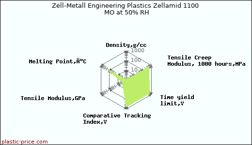Zell-Metall Engineering Plastics Zellamid 1100 MO at 50% RH