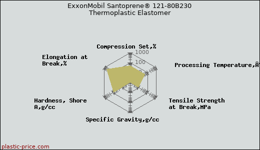 ExxonMobil Santoprene® 121-80B230 Thermoplastic Elastomer