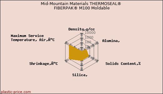 Mid-Mountain Materials THERMOSEAL® FIBERPAK® M100 Moldable