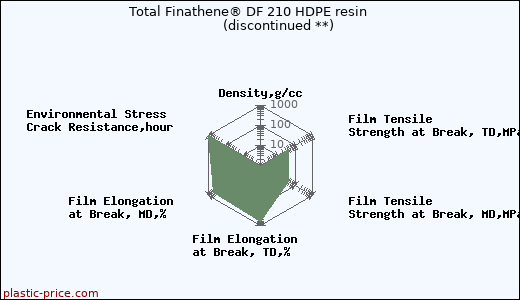 Total Finathene® DF 210 HDPE resin               (discontinued **)