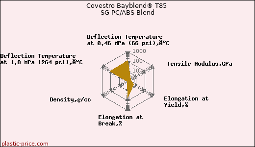 Covestro Bayblend® T85 SG PC/ABS Blend