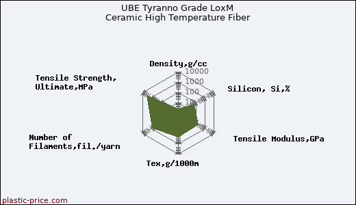 UBE Tyranno Grade LoxM Ceramic High Temperature Fiber