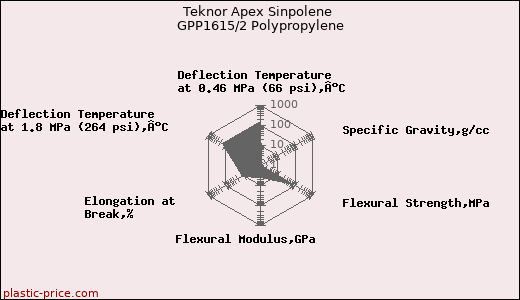 Teknor Apex Sinpolene GPP1615/2 Polypropylene