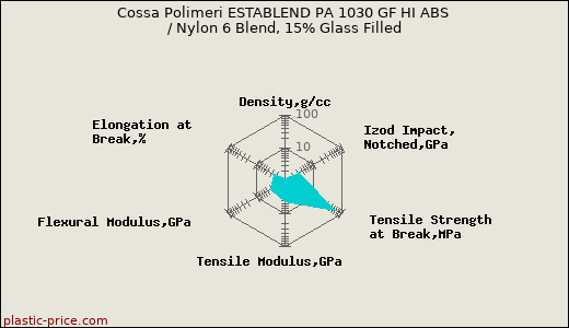 Cossa Polimeri ESTABLEND PA 1030 GF HI ABS / Nylon 6 Blend, 15% Glass Filled