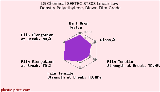 LG Chemical SEETEC ST308 Linear Low Density Polyethylene, Blown Film Grade