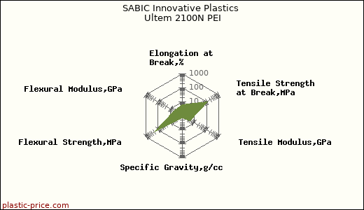 SABIC Innovative Plastics Ultem 2100N PEI