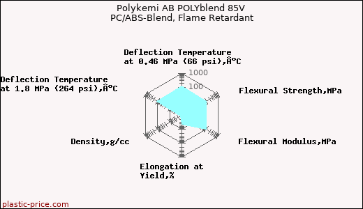 Polykemi AB POLYblend 85V PC/ABS-Blend, Flame Retardant