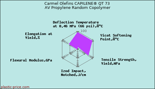 Carmel Olefins CAPILENE® QT 73 AV Propylene Random Copolymer