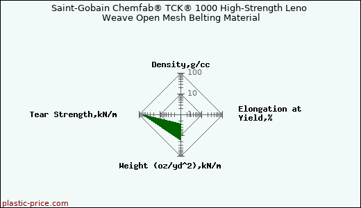Saint-Gobain Chemfab® TCK® 1000 High-Strength Leno Weave Open Mesh Belting Material