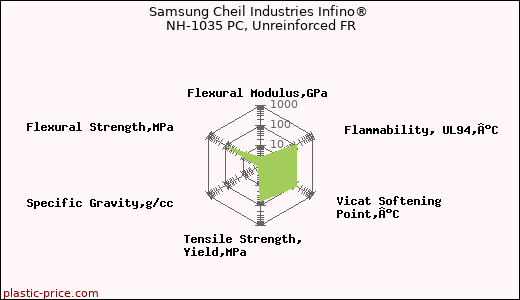 Samsung Cheil Industries Infino® NH-1035 PC, Unreinforced FR