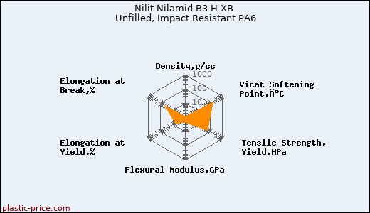 Nilit Nilamid B3 H XB Unfilled, Impact Resistant PA6