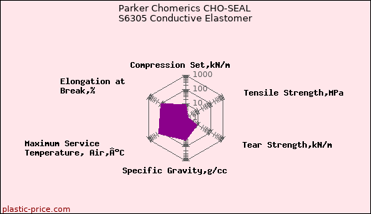 Parker Chomerics CHO-SEAL S6305 Conductive Elastomer