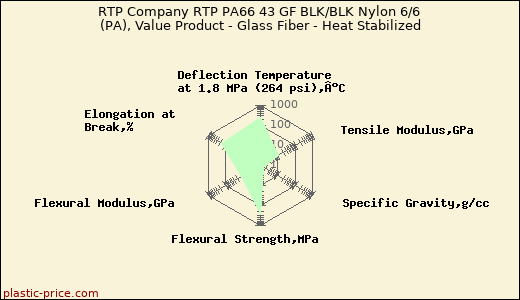 RTP Company RTP PA66 43 GF BLK/BLK Nylon 6/6 (PA), Value Product - Glass Fiber - Heat Stabilized
