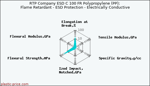 RTP Company ESD C 100 FR Polypropylene (PP); Flame Retardant - ESD Protection - Electrically Conductive