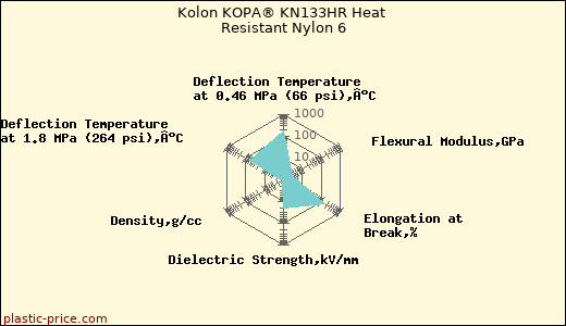 Kolon KOPA® KN133HR Heat Resistant Nylon 6
