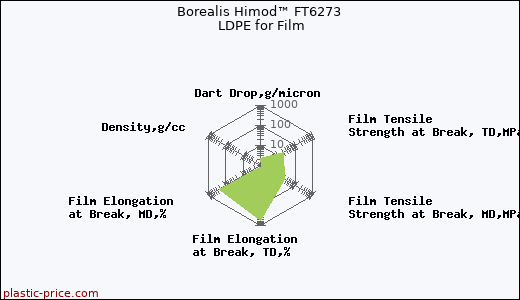 Borealis Himod™ FT6273 LDPE for Film