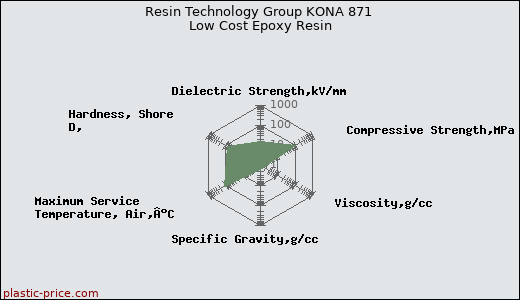 Resin Technology Group KONA 871 Low Cost Epoxy Resin