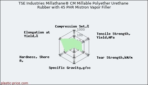 TSE Industries Millathane® CM Millable Polyether Urethane Rubber with 45 PHR Mistron Vapor Filler