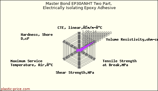Master Bond EP30ANHT Two Part, Electrically Isolating Epoxy Adhesive