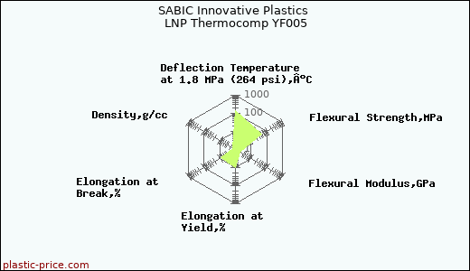 SABIC Innovative Plastics LNP Thermocomp YF005