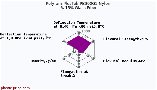 Polyram PlusTek PB300G5 Nylon 6, 15% Glass Fiber