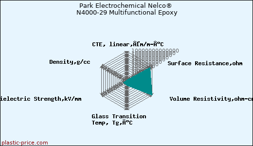 Park Electrochemical Nelco® N4000-29 Multifunctional Epoxy