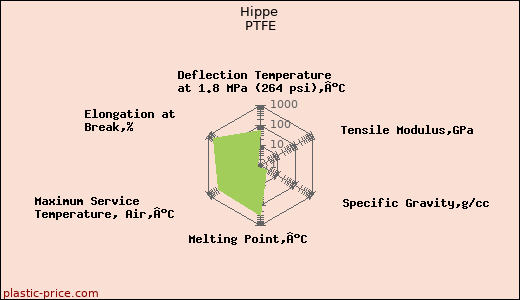 Hippe PTFE